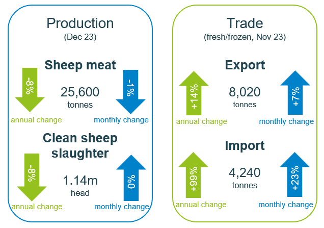 lamb pro and trade infographic - dec 23